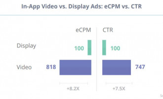 In App Advertising – Die erfolgreichsten Werbeformate: Werbevideo am effektivsten + In-App Advertising Tipps